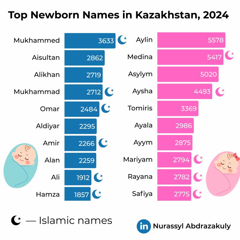 Top Newborn Names in Kazakhstan, 2024